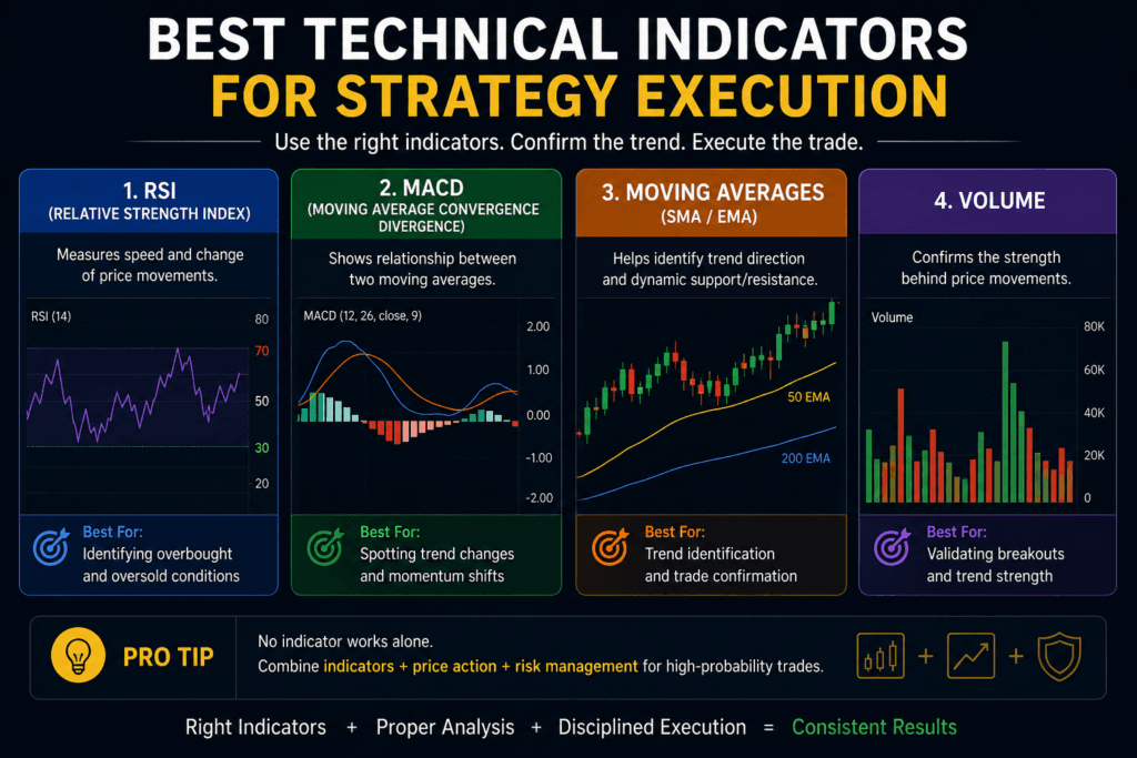 best technical indicators for strategy execution including RSI MACD moving averages and volume analysis in trading
