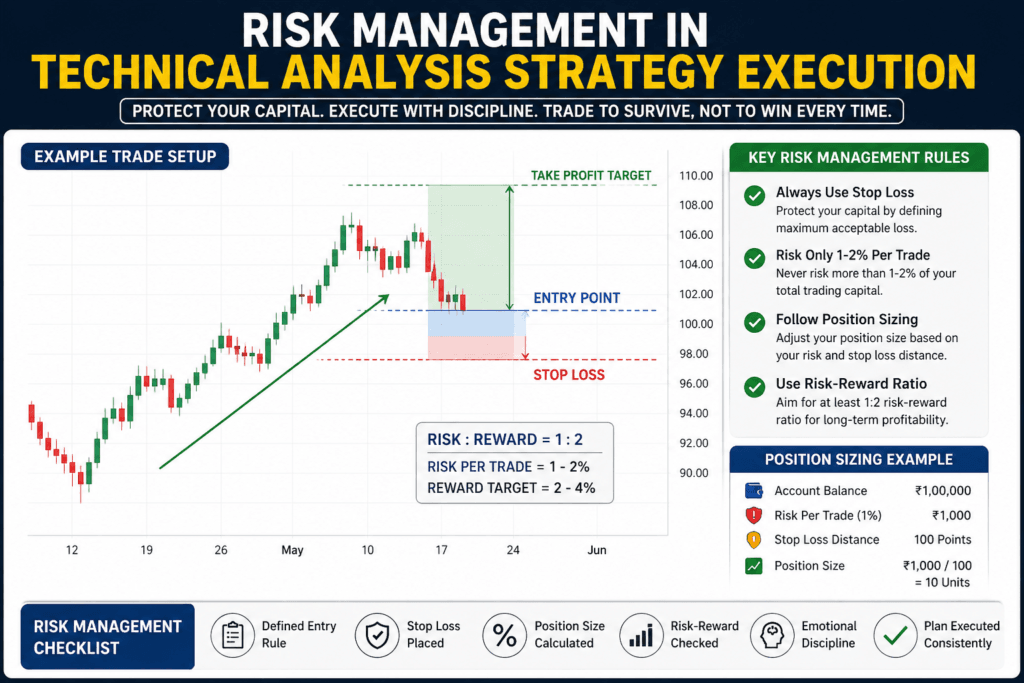 technical analysis strategy execution with stop loss and position sizing strategy for risk management in trading
