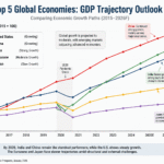 Global Economic Outlook 2026 GDP trends comparison of top 5 economies showing growth and decline patterns