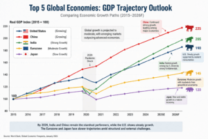 Global Economic Outlook 2026 GDP trends comparison of top 5 economies showing growth and decline patterns