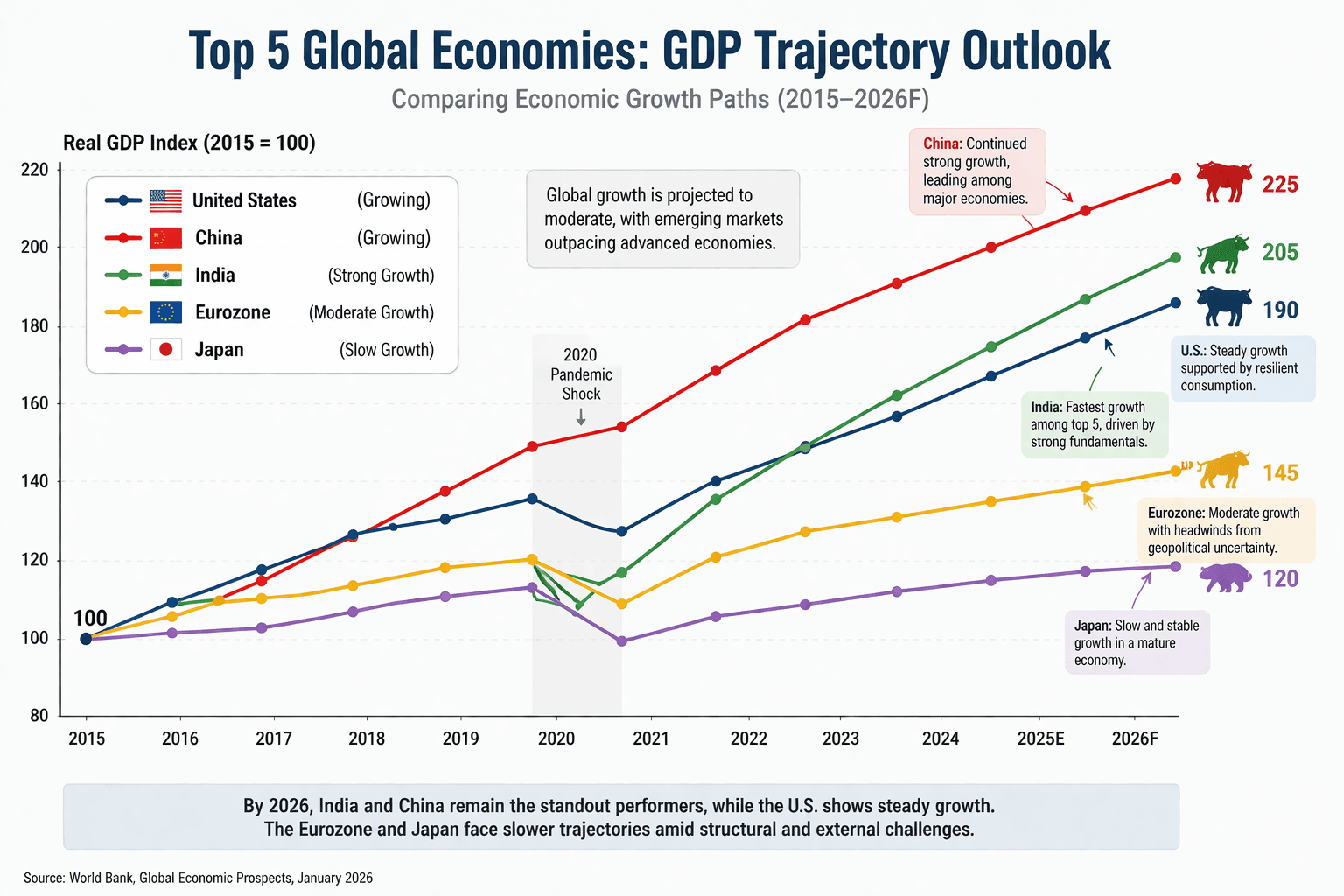 Global Economic Outlook 2026 GDP trends comparison of top 5 economies showing growth and decline patterns