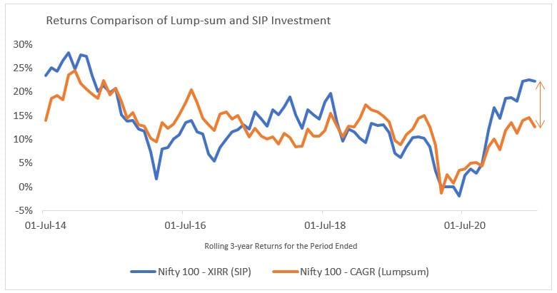 sip vs lump sum returns comparison chart nifty 100 xirr vs cagr india mutual fund investment