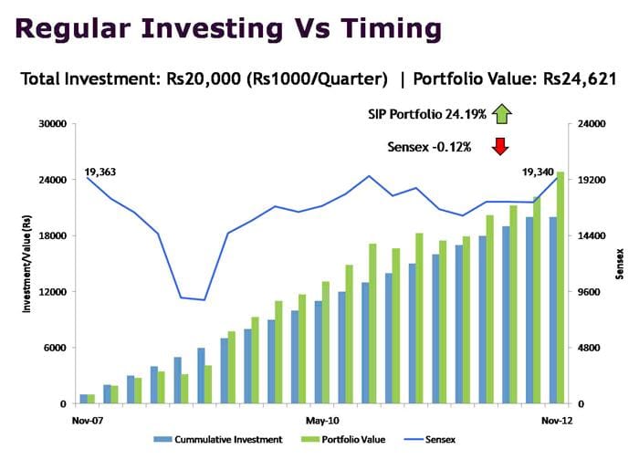 sip vs market timing investing comparison chart showing sip returns outperforming sensex over time india