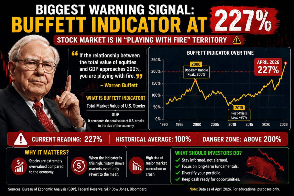Buffett Indicator at 227 percent showing extreme stock market overvaluation and warning signs of potential market crash in 2026