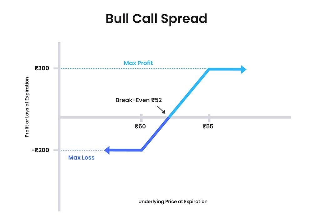 bull call spread payoff diagram showing max profit max loss and breakeven for options trading strategy India