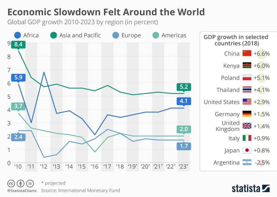 global GDP slowdown chart showing recession trends across regions from 2010 to 2023