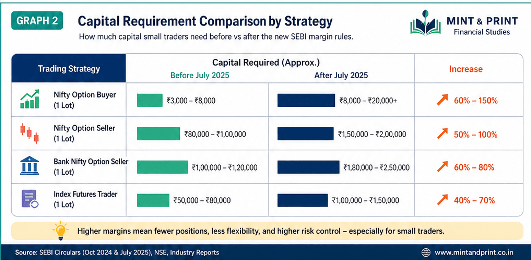 SEBI F&O margin rules July 2025 impact on small traders showing capital requirement comparison before and after for different trading strategies