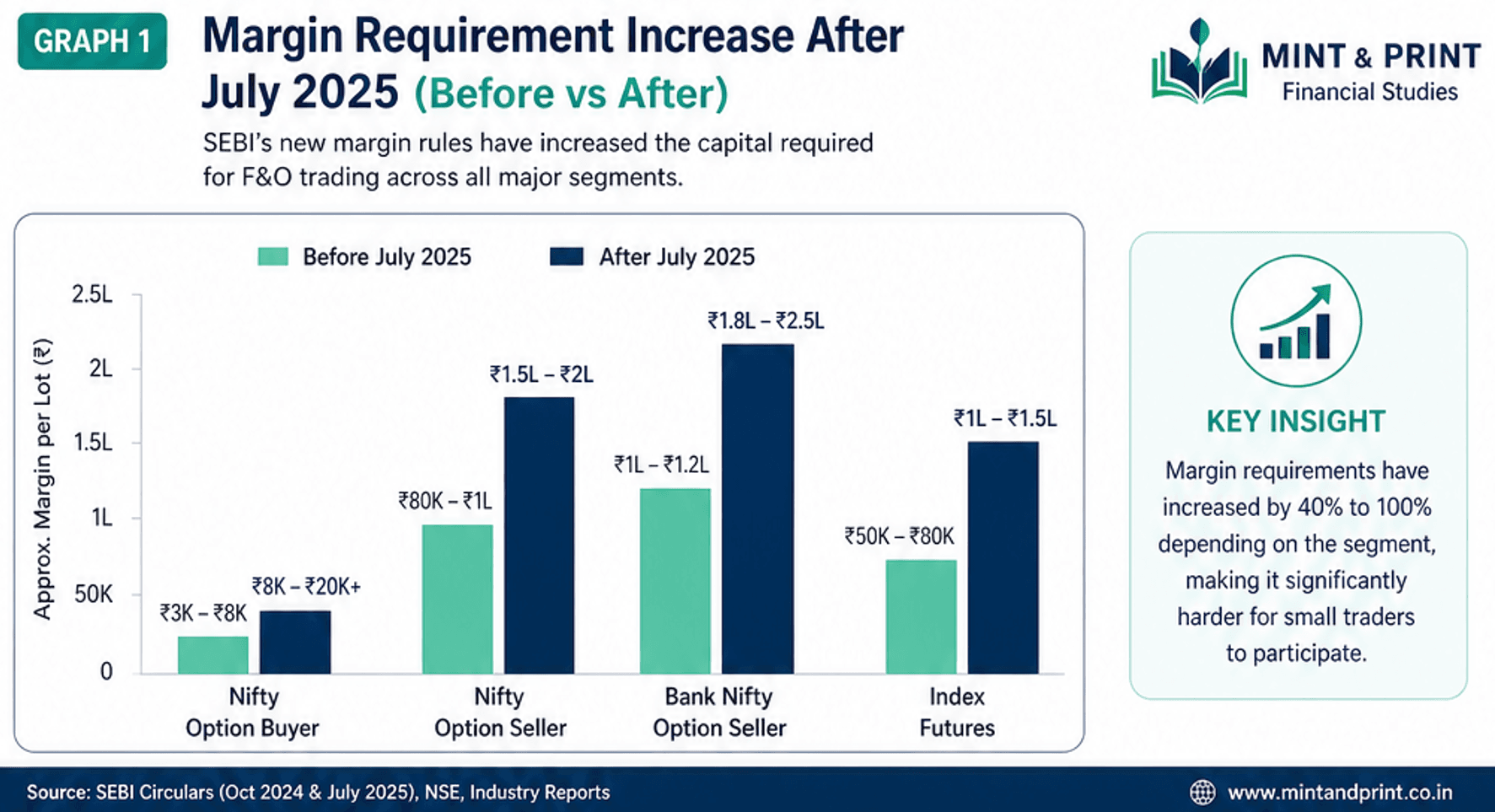 SEBI F&O margin rules July 2025 impact on small traders showing margin increase for Nifty options and index futures before and after