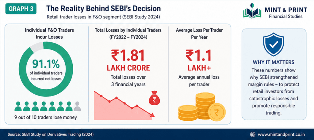 SEBI F&O margin rules July 2025 impact on small traders showing 91 percent trader losses and average loss per trader India