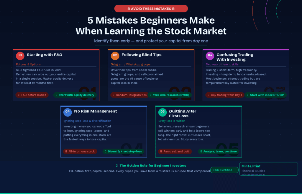 5 mistakes beginners make when learning the stock market in India — F&O trading, blind tips, no risk management, trading vs investing confusion, quitting after first loss | Mint & Print