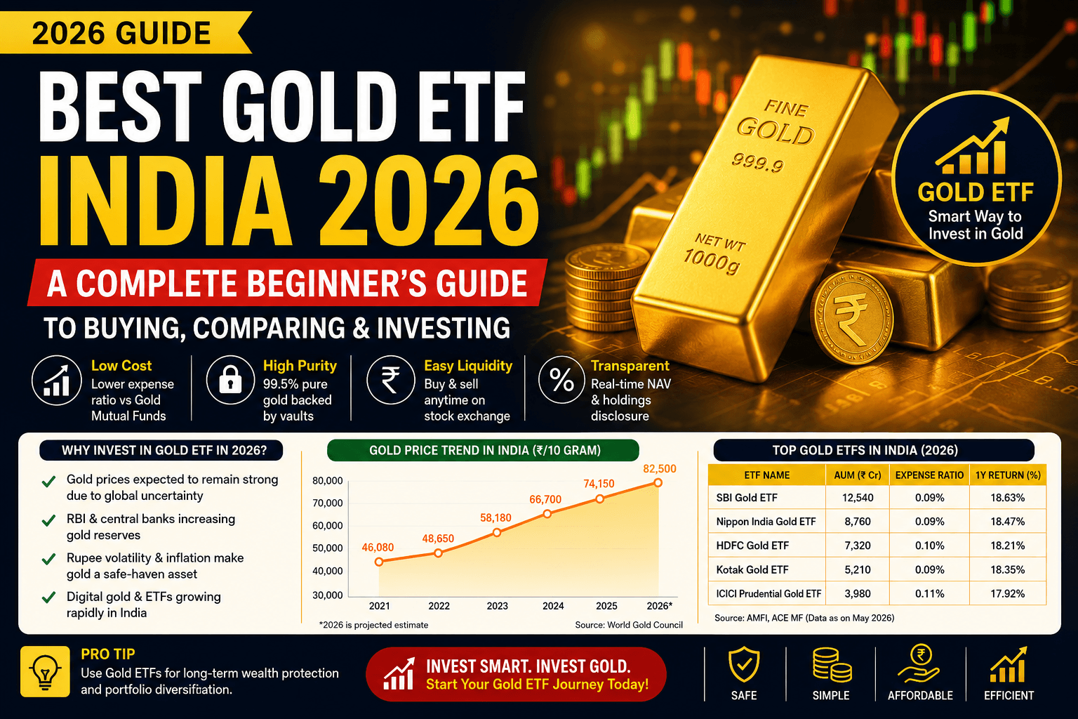 Best Gold ETF India 2026 beginner investment guide with gold bars, ETF comparison chart, and gold price growth infographic