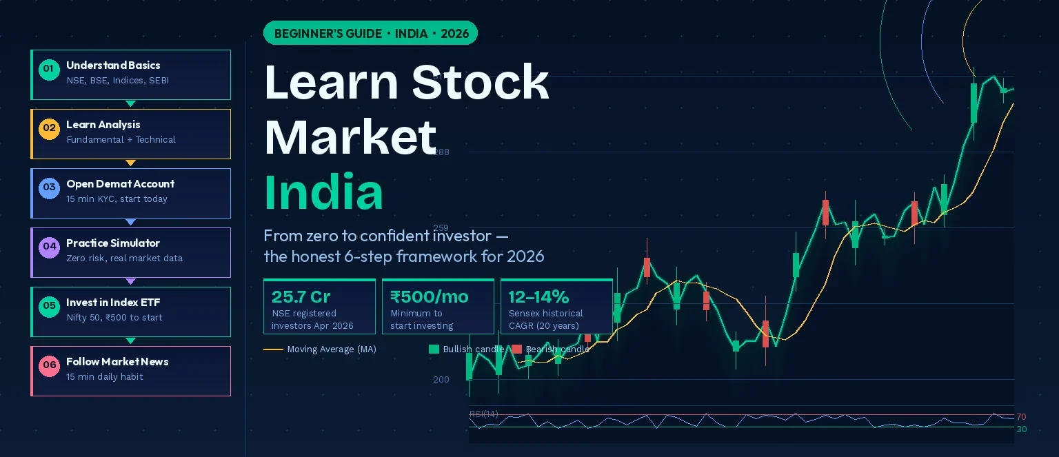Learn stock market India 2026 — 6-step beginner's guide with candlestick chart, RSI indicator, and Nifty 50 investment framework | Mint & Print