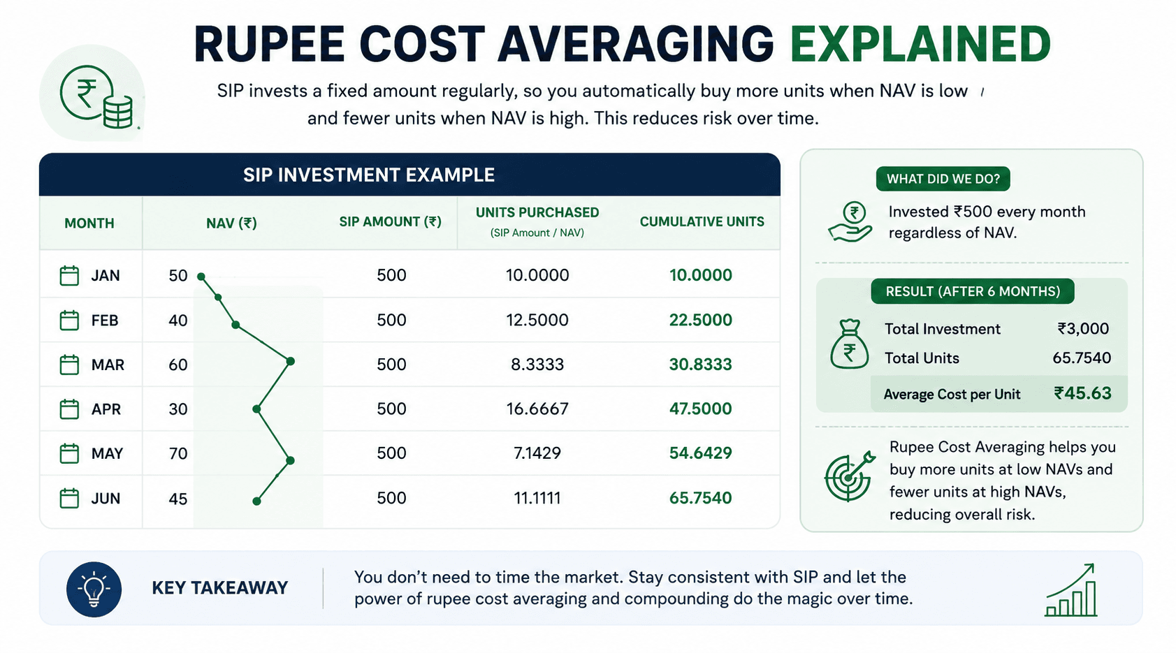 Rupee cost averaging explained — how SIP reduces risk in India mutual fund investing